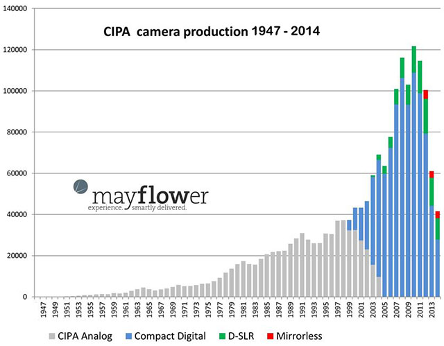 CIPA Camera Production 1947-2014